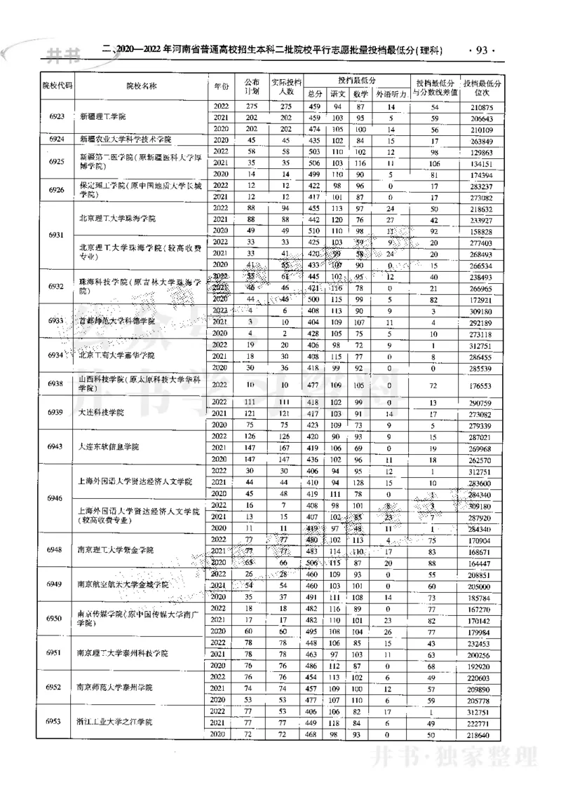 最新2023版2020-2022年理科报考及录取统计_1.高考2025全国各省真题+答案_必看高考志愿填报价值2999_高考志愿填报_13-河南_河南17-23年_河南招生之友全套_往年版本