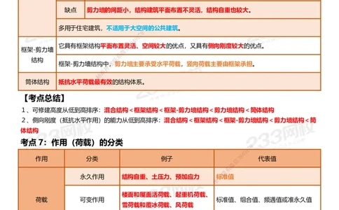233-建筑-四色笔记_2026年一级建造师_2026年一建建筑_2025年一建建筑SVIP_01-精华文档✿电子教材✿历年真题_53-建筑《模考大赛试卷+四色笔记》233