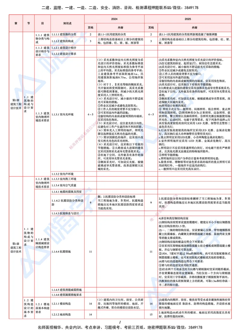 25一建教材变动手册&mdash;建筑_2026年一级建造师_2026年一建建筑_2025年一建建筑SVIP_01-精华文档✿电子教材✿历年真题_15-建筑《思维导图+核心考点+教材变动》HX