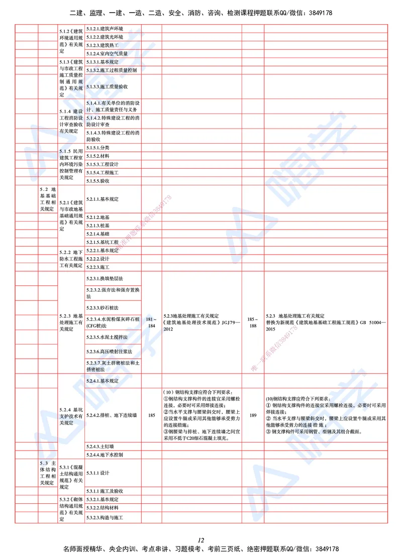 25一建教材变动手册&mdash;建筑_2026年一级建造师_2026年一建建筑_2025年一建建筑SVIP_01-精华文档✿电子教材✿历年真题_15-建筑《思维导图+核心考点+教材变动》HX