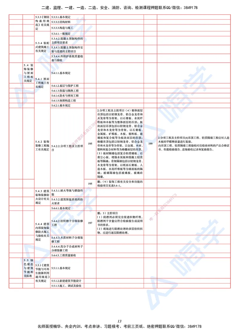 25一建教材变动手册&mdash;建筑_2026年一级建造师_2026年一建建筑_2025年一建建筑SVIP_01-精华文档✿电子教材✿历年真题_15-建筑《思维导图+核心考点+教材变动》HX