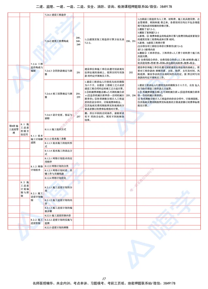 25一建教材变动手册&mdash;建筑_2026年一级建造师_2026年一建建筑_2025年一建建筑SVIP_01-精华文档✿电子教材✿历年真题_15-建筑《思维导图+核心考点+教材变动》HX