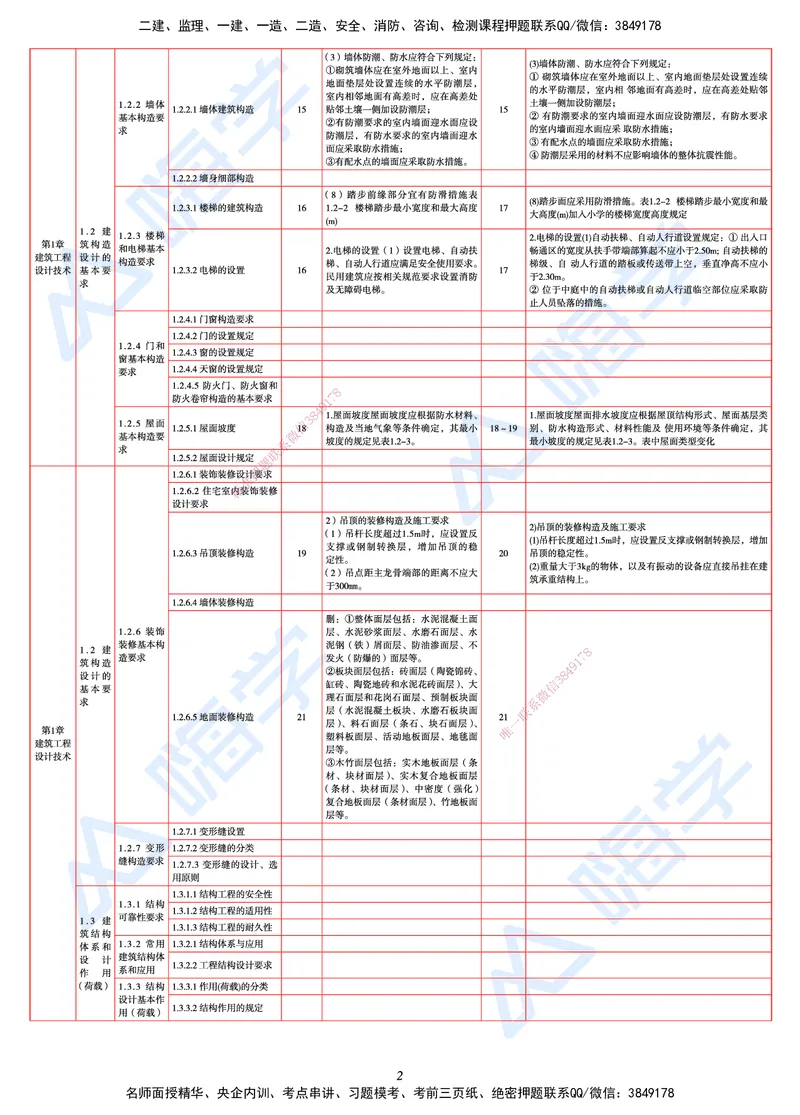25一建教材变动手册&mdash;建筑_2026年一级建造师_2026年一建建筑_2025年一建建筑SVIP_01-精华文档✿电子教材✿历年真题_15-建筑《思维导图+核心考点+教材变动》HX
