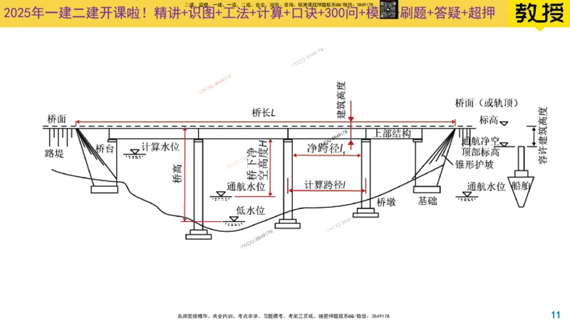 Removed_2025一建市政精讲11-桥梁的分类_2026年一级建造师_2026年一建市政_2025年一建市政SVIP_02-基础精讲✿高端面授✿深度强化_30-市政《超级精讲班》文昊XJ_讲义