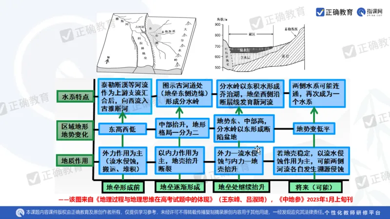 地理--曲阜师大附中徐伟《基于高考评价体系的地理命题趋向与复习备考策略》2.29_2024高考押题卷_152024其他平台全系列_资料2024版（名校︱机构）备考押题资料_新高考