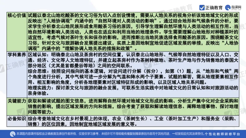 地理--曲阜师大附中徐伟《基于高考评价体系的地理命题趋向与复习备考策略》2.29_2024高考押题卷_152024其他平台全系列_资料2024版（名校︱机构）备考押题资料_新高考