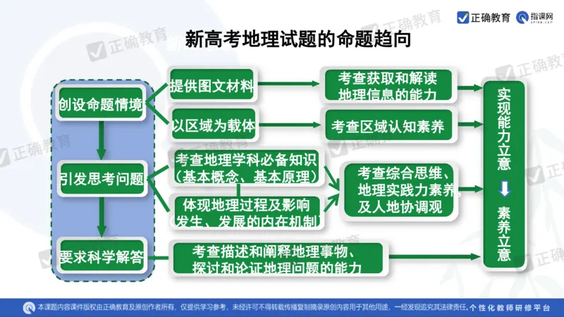 地理--曲阜师大附中徐伟《基于高考评价体系的地理命题趋向与复习备考策略》2.29_2024高考押题卷_152024其他平台全系列_资料2024版（名校︱机构）备考押题资料_新高考