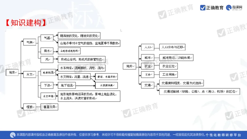 地理--曲阜师大附中徐伟《基于高考评价体系的地理命题趋向与复习备考策略》2.29_2024高考押题卷_152024其他平台全系列_资料2024版（名校︱机构）备考押题资料_新高考