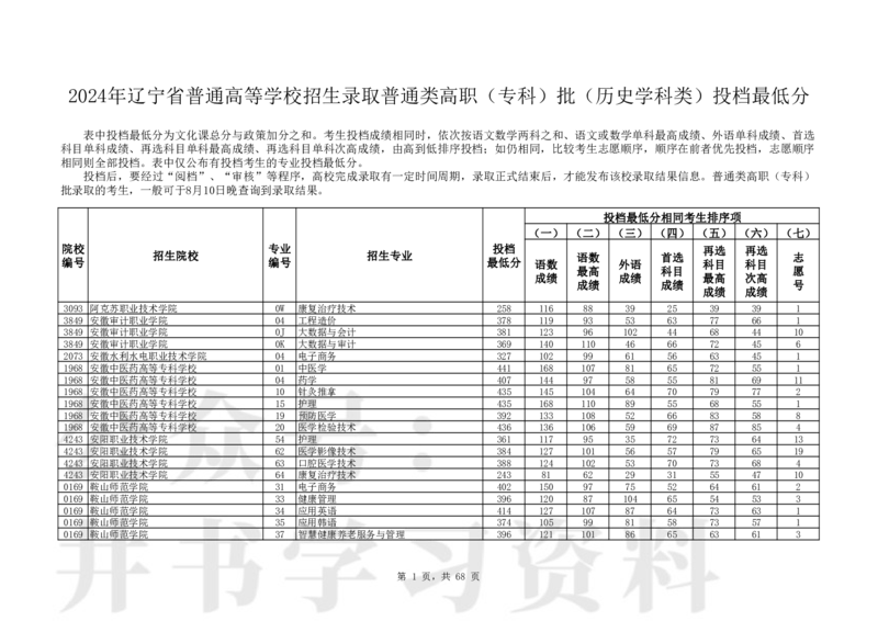 2024年辽宁高考普通类高职（专科）批（历史学科类）投档最低分_1.高考2025全国各省真题+答案_必看高考志愿填报价值2999_高考志愿填报_19-辽宁_辽宁-24年高考录取数据