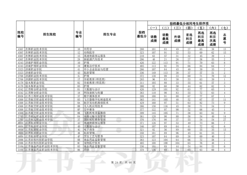 2024年辽宁高考普通类高职（专科）批（历史学科类）投档最低分_1.高考2025全国各省真题+答案_必看高考志愿填报价值2999_高考志愿填报_19-辽宁_辽宁-24年高考录取数据