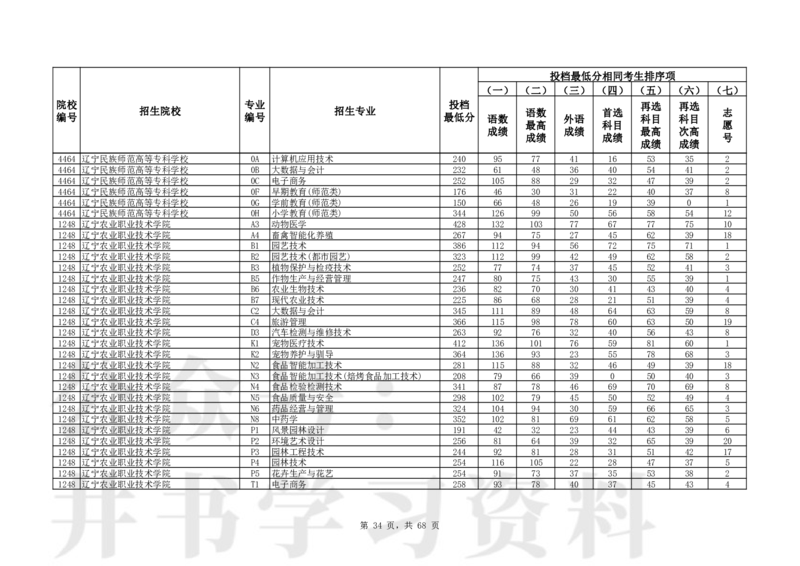 2024年辽宁高考普通类高职（专科）批（历史学科类）投档最低分_1.高考2025全国各省真题+答案_必看高考志愿填报价值2999_高考志愿填报_19-辽宁_辽宁-24年高考录取数据