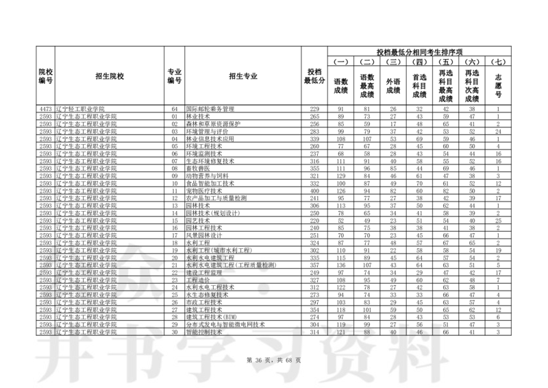 2024年辽宁高考普通类高职（专科）批（历史学科类）投档最低分_1.高考2025全国各省真题+答案_必看高考志愿填报价值2999_高考志愿填报_19-辽宁_辽宁-24年高考录取数据