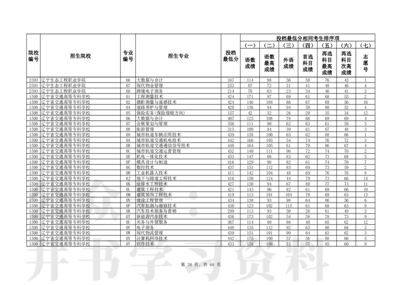 2024年辽宁高考普通类高职（专科）批（历史学科类）投档最低分_1.高考2025全国各省真题+答案_必看高考志愿填报价值2999_高考志愿填报_19-辽宁_辽宁-24年高考录取数据