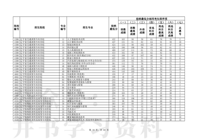 2024年辽宁高考普通类高职（专科）批（历史学科类）投档最低分_1.高考2025全国各省真题+答案_必看高考志愿填报价值2999_高考志愿填报_19-辽宁_辽宁-24年高考录取数据