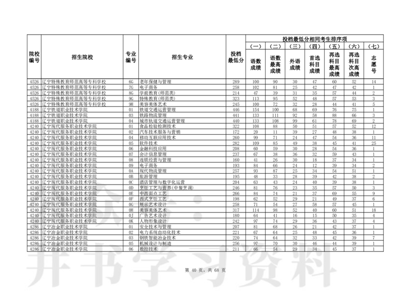2024年辽宁高考普通类高职（专科）批（历史学科类）投档最低分_1.高考2025全国各省真题+答案_必看高考志愿填报价值2999_高考志愿填报_19-辽宁_辽宁-24年高考录取数据
