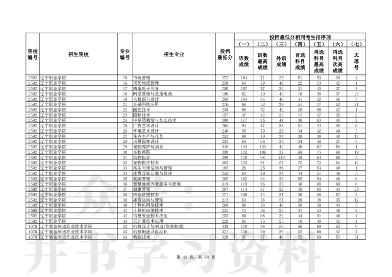 2024年辽宁高考普通类高职（专科）批（历史学科类）投档最低分_1.高考2025全国各省真题+答案_必看高考志愿填报价值2999_高考志愿填报_19-辽宁_辽宁-24年高考录取数据