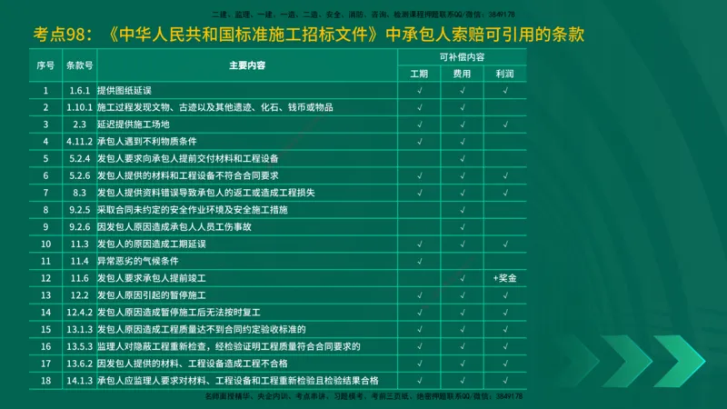 25一建《工程经济》预测金点在线版_2026年一级建造师_2026年一建经济_2025年一建经济SVIP_04-冲刺串讲✿考点强化✿小灶集训_42-经济《黄金预测金点》杨老师YL_讲义