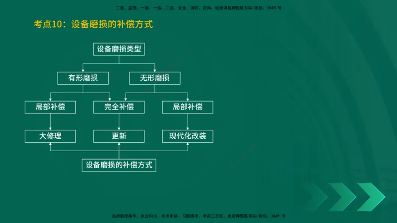 25一建《工程经济》预测金点在线版_2026年一级建造师_2026年一建经济_2025年一建经济SVIP_04-冲刺串讲✿考点强化✿小灶集训_42-经济《黄金预测金点》杨老师YL_讲义