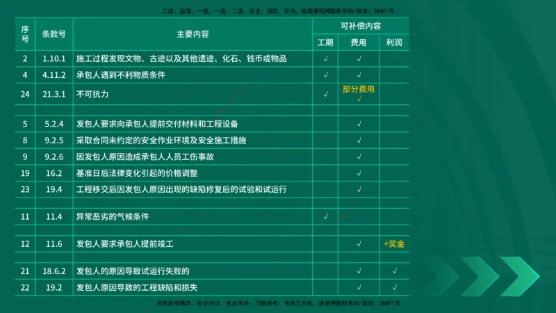 25一建《工程经济》预测金点在线版_2026年一级建造师_2026年一建经济_2025年一建经济SVIP_04-冲刺串讲✿考点强化✿小灶集训_42-经济《黄金预测金点》杨老师YL_讲义