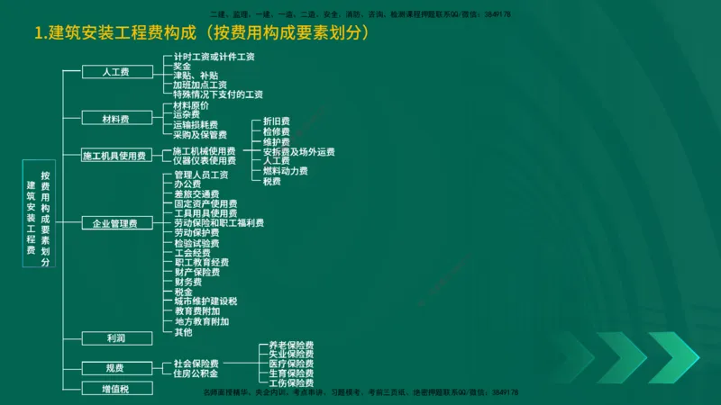 25一建《工程经济》预测金点在线版_2026年一级建造师_2026年一建经济_2025年一建经济SVIP_04-冲刺串讲✿考点强化✿小灶集训_42-经济《黄金预测金点》杨老师YL_讲义