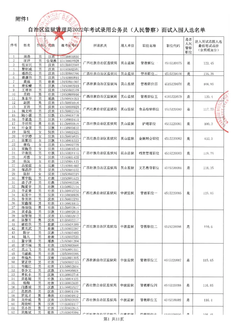 2022区直-自治区监狱管理局入面名单（人民警察岗位）_广西区考数据(1)_广西2020-2023区考岗位表及进面分数线_广西2020-2023区考岗位表及进面分数线_2022区考入面分数线_区直