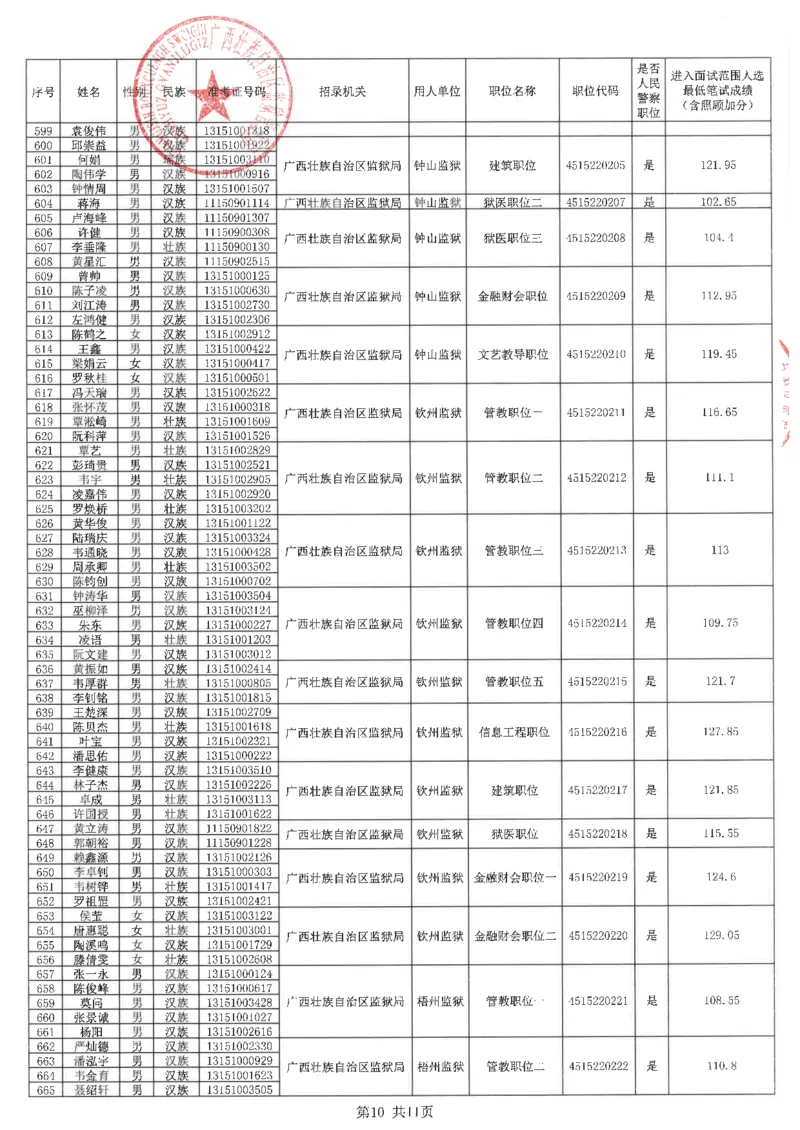 2022区直-自治区监狱管理局入面名单（人民警察岗位）_广西区考数据(1)_广西2020-2023区考岗位表及进面分数线_广西2020-2023区考岗位表及进面分数线_2022区考入面分数线_区直