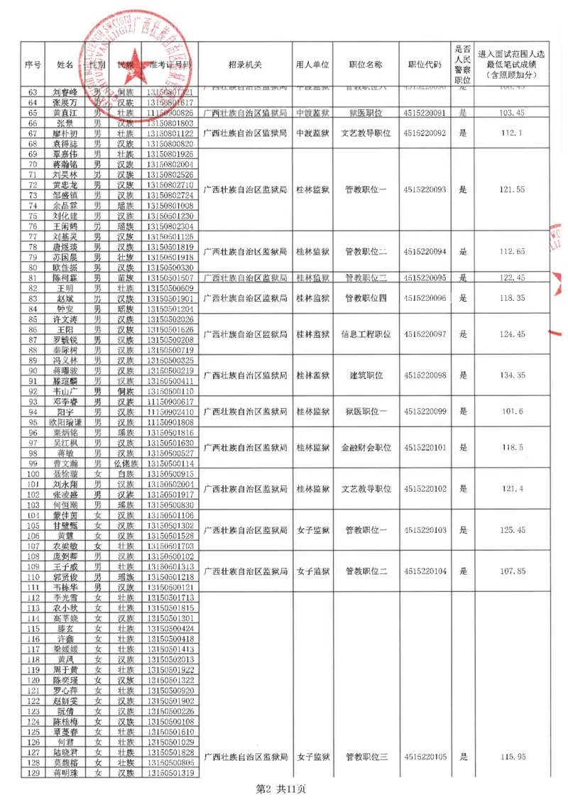 2022区直-自治区监狱管理局入面名单（人民警察岗位）_广西区考数据(1)_广西2020-2023区考岗位表及进面分数线_广西2020-2023区考岗位表及进面分数线_2022区考入面分数线_区直