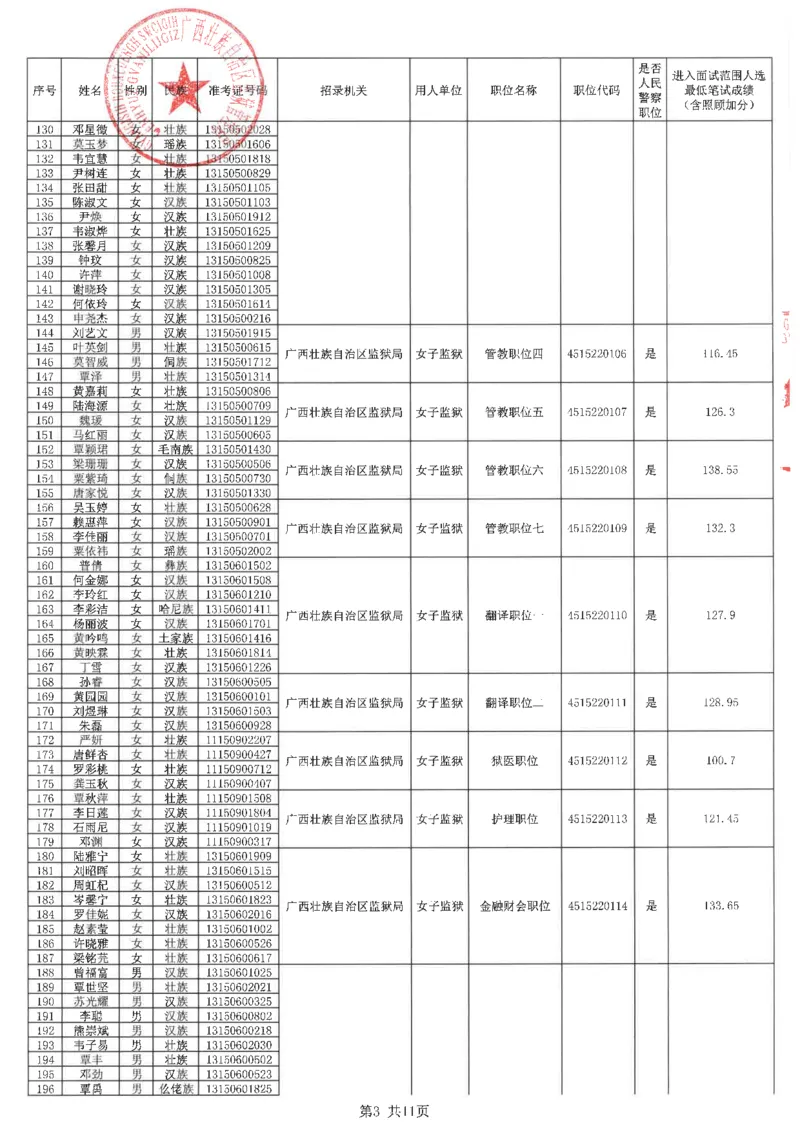 2022区直-自治区监狱管理局入面名单（人民警察岗位）_广西区考数据(1)_广西2020-2023区考岗位表及进面分数线_广西2020-2023区考岗位表及进面分数线_2022区考入面分数线_区直