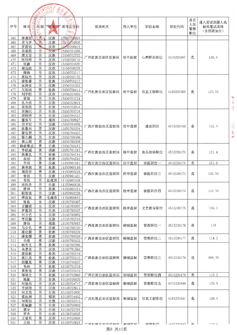 2022区直-自治区监狱管理局入面名单（人民警察岗位）_广西区考数据(1)_广西2020-2023区考岗位表及进面分数线_广西2020-2023区考岗位表及进面分数线_2022区考入面分数线_区直