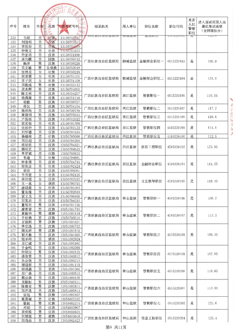 2022区直-自治区监狱管理局入面名单（人民警察岗位）_广西区考数据(1)_广西2020-2023区考岗位表及进面分数线_广西2020-2023区考岗位表及进面分数线_2022区考入面分数线_区直