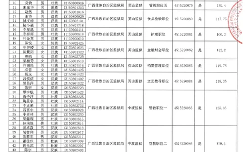 2022区直-自治区监狱管理局入面名单（人民警察岗位）_广西区考数据(1)_广西2020-2023区考岗位表及进面分数线_广西2020-2023区考岗位表及进面分数线_2022区考入面分数线_区直