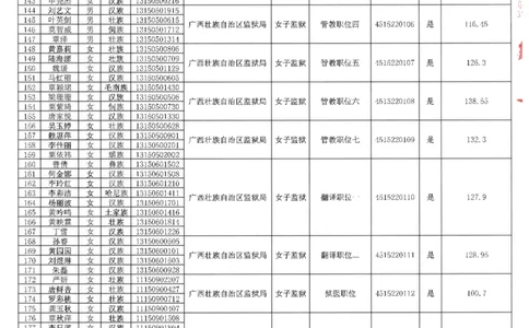2022区直-自治区监狱管理局入面名单（人民警察岗位）_广西区考数据(1)_广西2020-2023区考岗位表及进面分数线_广西2020-2023区考岗位表及进面分数线_2022区考入面分数线_区直
