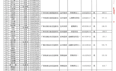 2022区直-自治区监狱管理局入面名单（人民警察岗位）_广西区考数据(1)_广西2020-2023区考岗位表及进面分数线_广西2020-2023区考岗位表及进面分数线_2022区考入面分数线_区直