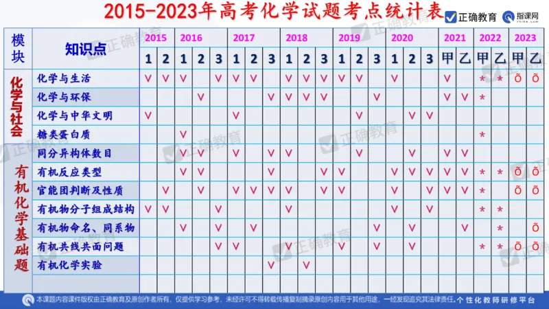 化学---西安89中董啸《剖析高考试题探索命题规律精准高效备考&mdash;&mdash;2024全国卷化学冲刺复习备考建议》3.16_2024高考押题卷_152024其他平台全系列_2024《高考考前预测分析》