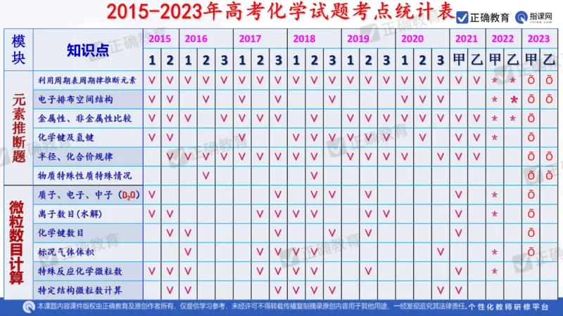化学---西安89中董啸《剖析高考试题探索命题规律精准高效备考&mdash;&mdash;2024全国卷化学冲刺复习备考建议》3.16_2024高考押题卷_152024其他平台全系列_2024《高考考前预测分析》