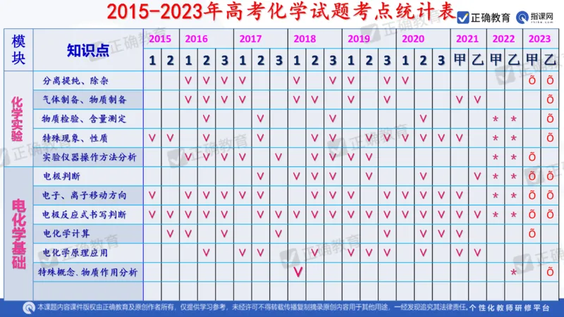 化学---西安89中董啸《剖析高考试题探索命题规律精准高效备考&mdash;&mdash;2024全国卷化学冲刺复习备考建议》3.16_2024高考押题卷_152024其他平台全系列_2024《高考考前预测分析》