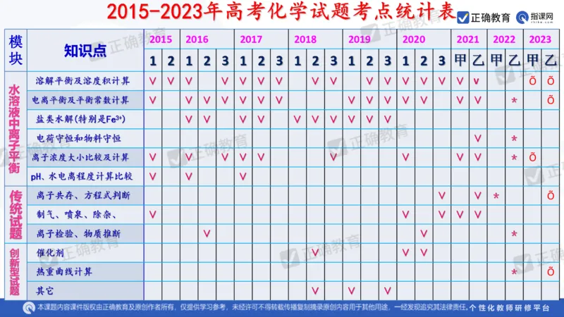 化学---西安89中董啸《剖析高考试题探索命题规律精准高效备考&mdash;&mdash;2024全国卷化学冲刺复习备考建议》3.16_2024高考押题卷_152024其他平台全系列_2024《高考考前预测分析》