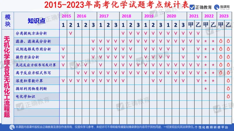 化学---西安89中董啸《剖析高考试题探索命题规律精准高效备考&mdash;&mdash;2024全国卷化学冲刺复习备考建议》3.16_2024高考押题卷_152024其他平台全系列_2024《高考考前预测分析》