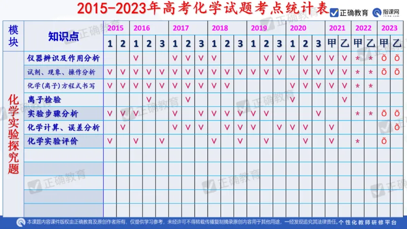 化学---西安89中董啸《剖析高考试题探索命题规律精准高效备考&mdash;&mdash;2024全国卷化学冲刺复习备考建议》3.16_2024高考押题卷_152024其他平台全系列_2024《高考考前预测分析》
