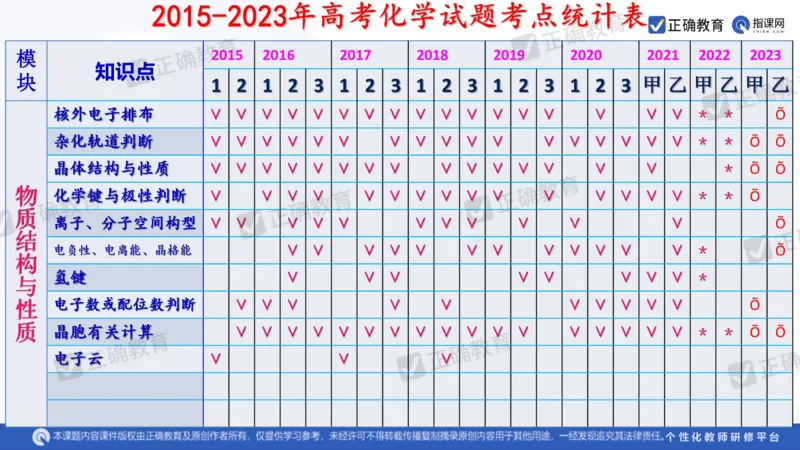 化学---西安89中董啸《剖析高考试题探索命题规律精准高效备考&mdash;&mdash;2024全国卷化学冲刺复习备考建议》3.16_2024高考押题卷_152024其他平台全系列_2024《高考考前预测分析》