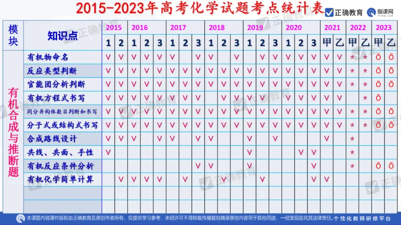 化学---西安89中董啸《剖析高考试题探索命题规律精准高效备考&mdash;&mdash;2024全国卷化学冲刺复习备考建议》3.16_2024高考押题卷_152024其他平台全系列_2024《高考考前预测分析》