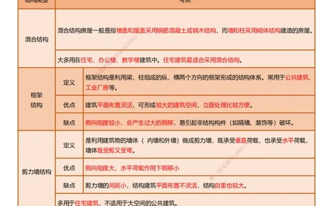 233-建筑-四色笔记（共53页）_2026年一级建造师_2026年一建建筑_2025年一建建筑SVIP_01-精华文档✿电子教材✿历年真题_53-建筑《模考大赛试卷+四色笔记》233