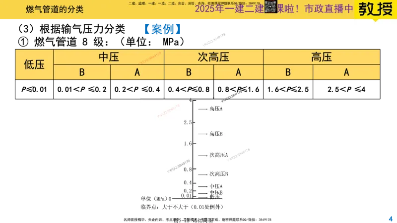 Removed_2025一建市政精讲49-燃气管道1_2026年一级建造师_2026年一建市政_2025年一建市政SVIP_02-基础精讲✿高端面授✿深度强化_30-市政《超级精讲班》文昊XJ_讲义