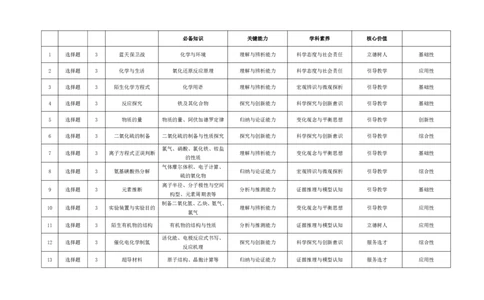化学皖豫联盟高三一联多维细目表+命题报告(1)_2023年10月_0210月合集_2024届安徽省天一皖豫名校联盟高三上学期第一次大联考_2024届安徽省天一皖豫名校联盟高三上学期第一次大联考化学