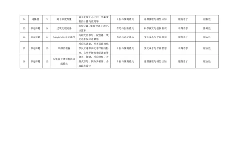 化学皖豫联盟高三一联多维细目表+命题报告(1)_2023年10月_0210月合集_2024届安徽省天一皖豫名校联盟高三上学期第一次大联考_2024届安徽省天一皖豫名校联盟高三上学期第一次大联考化学