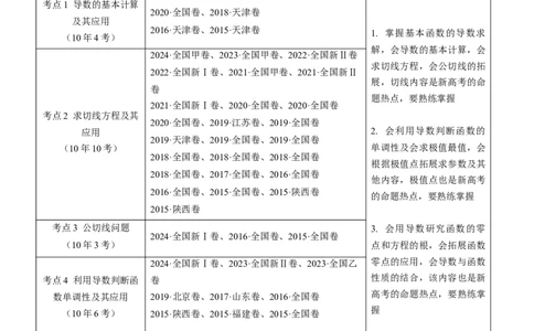 专题16导数及其应用小题综合（学生卷）-十年（2015-2024）高考真题数学分项汇编（全国通用）_近10年高考真题汇编（必刷）_十年（2015-2024）高考数学真题分类汇编（全国通用）