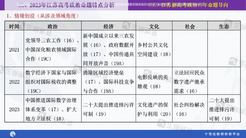 政治--苏州市教科院---孙杰《高考政治备考新思路》2.23_2024高考押题卷_152024其他平台全系列_资料2024版（名校︱机构）备考押题资料_2024《高考考前预测分析》_新高考