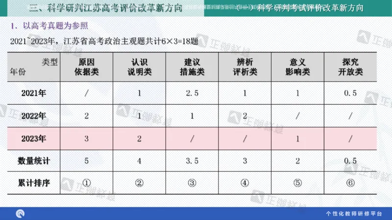 政治--苏州市教科院---孙杰《高考政治备考新思路》2.23_2024高考押题卷_152024其他平台全系列_资料2024版（名校︱机构）备考押题资料_2024《高考考前预测分析》_新高考
