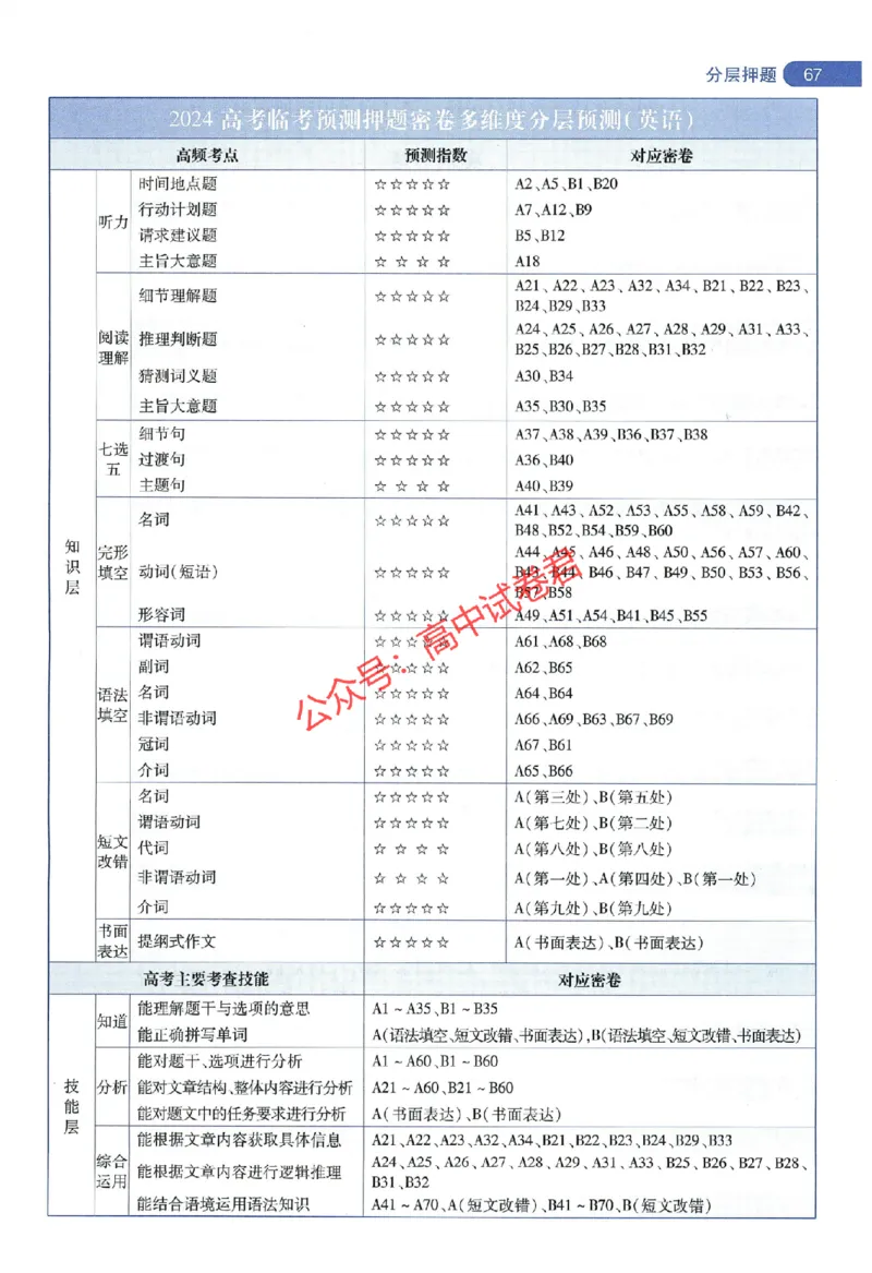天星教育2024年高考临考预测押题密卷全国版理科卷命题人360度详解全息手册_1_2024高考押题卷_12024天星全系列_@@@天星临考押题密卷汇总重复