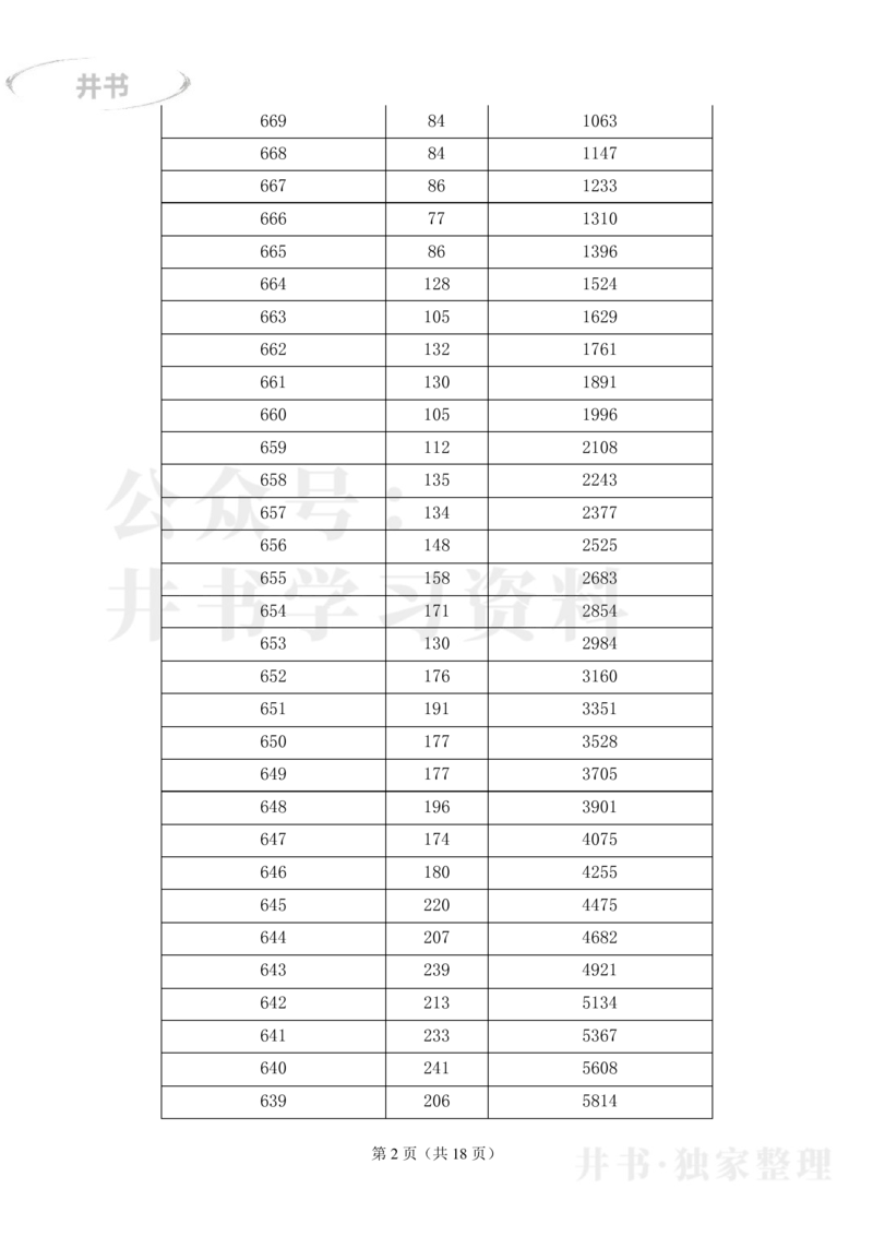 2023湖北高考&ldquo;物理类&rdquo;一分一段表_1.高考2025全国各省真题+答案_必看高考志愿填报价值2999_高考志愿填报_15-湖北_湖北高考高考录取数据-17-23年_湖北其他资料